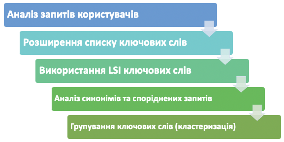 Семантичне ядро: Використання інструментів для збору ключових слів